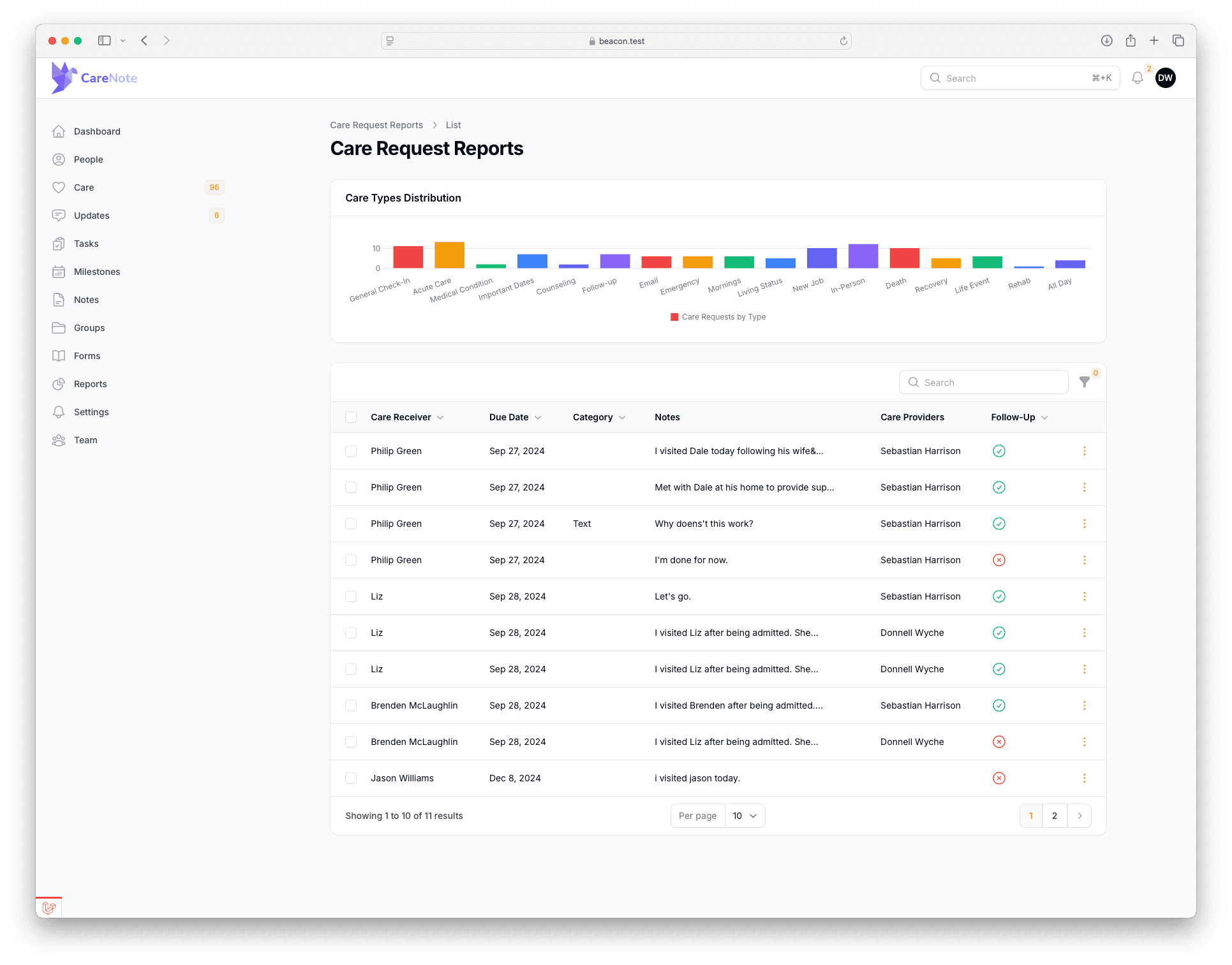 Care Receivers Overview