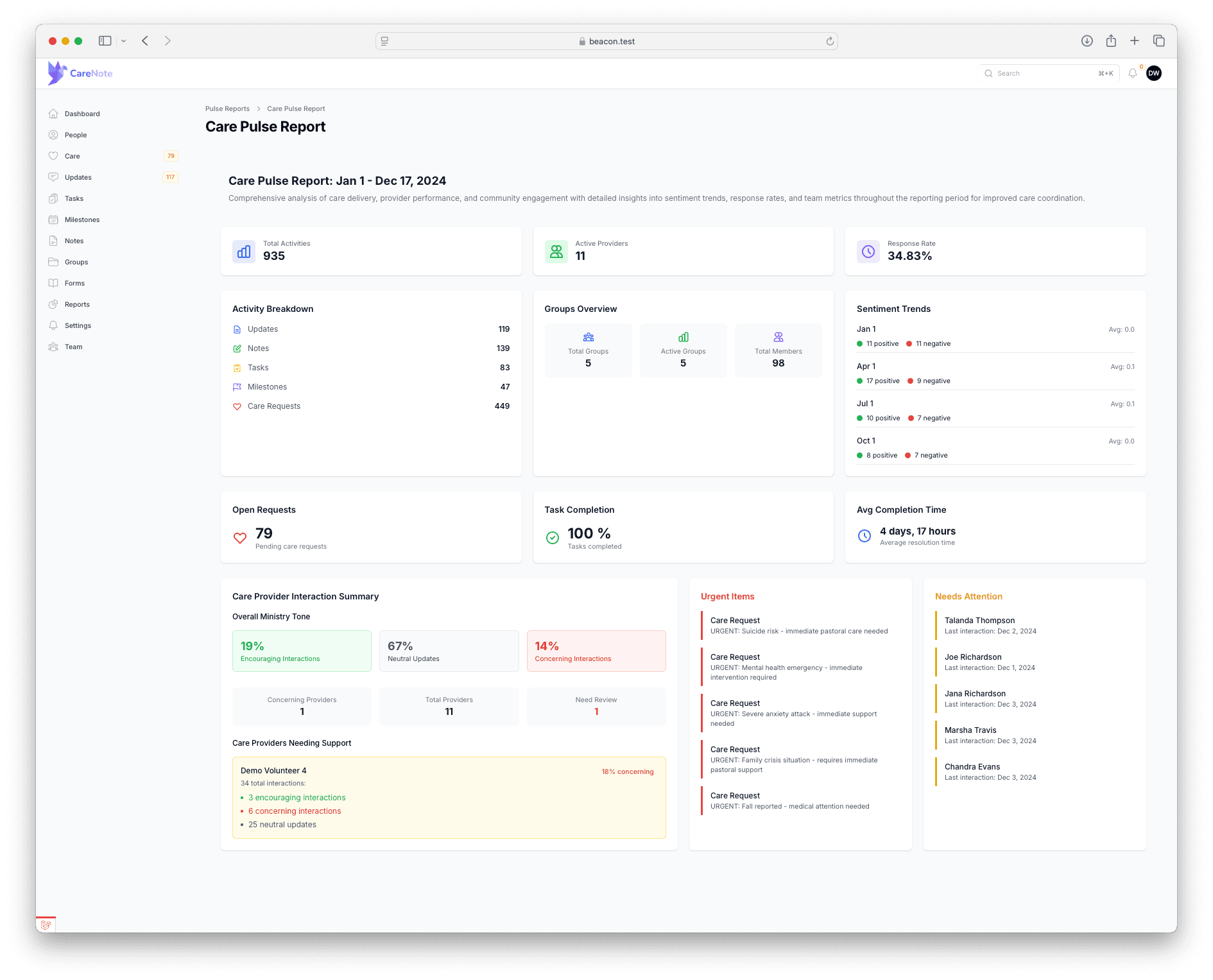 CareNote Care Pulse Report dashboard showing activity metrics and sentiment analysis